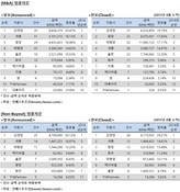 [M&A 리그테이블] 법률자문 순위 (2015.8)