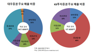 대우증권 매각, 답은 정해졌지만 난해한 방정식