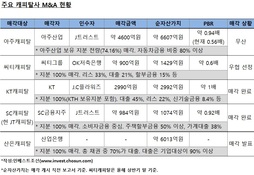 ‘6000억’ 산은캐피탈, 매각 쉽지 않다