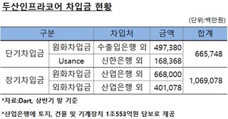 한숨 돌린 두산, 다시 시험대 올랐다