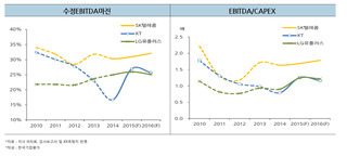 “KT 유선 부진·LGU+ 낮은 ARPU 성장 수익 저하요인 될 것”