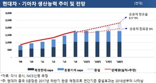 "현대·기아차 中법인, 가동률 70% 미만시 신용위험 상승"