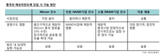 “中, 5년 내 시스템반도체 경쟁자...치킨게임 가능성 대비해야”