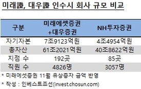 미래에셋증권, 대우증권 M&A 출사표 "국내 1위 되겠다"