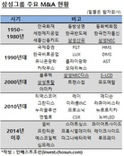 '상회'에서 '글로벌 그룹'까지, 삼성 M&A 역사 50년