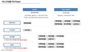 자동차금융시장, 현대캐피탈과 경쟁사들 격차 더 벌어진다