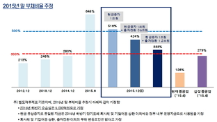 "산은의 대우조선 1조 유증, 부채비율 감소 효과 미미"