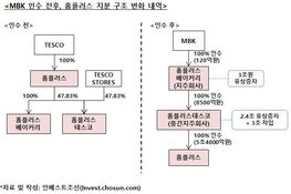 MBK파트너스, '홈플러스베이커리' 지주회사로 만든다