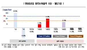 "조선 3사, 추가 등급하향 가능성 열려있다"