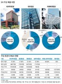 대우증권 새 주인은? KB금융지주 vs. 미래에셋