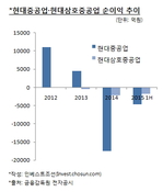 현대重-삼호重 합병 다운사이징…"필요하지만 쉽지 않다"