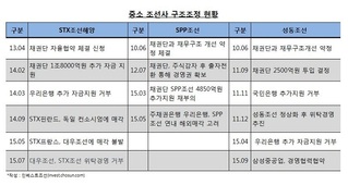 조선업 구조조정, 제 역할 못 하는 ‘정부’