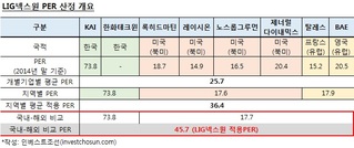 KAI가 끌어올린 LIG넥스원 공모가