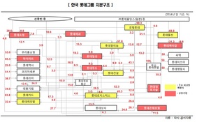 지배구조 개편 롯데그룹, 신용도 개선 효과 '호텔롯데' 빼면…