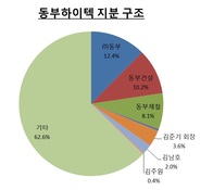 동부하이텍 경영권 향방 안갯속으로