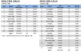 [DCM 리그테이블] 하나금융투자 은행채 주관 1위