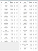 [DCM 리그테이블] KB證 전체 회사채 주관·인수 1위 수성