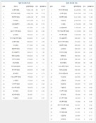 [DCM리그테이블] NH證 일반회사채 주관 1위 등극