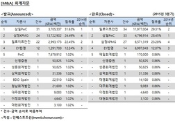 [M&A 리그테이블] 삼일-안진 3년째 1위 다툼 '라이벌전'