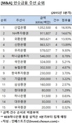 [M&A 리그테이블] 산업銀, 인수금융 주선 1위 등극