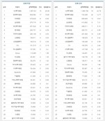 [ECM리그테이블] 소형 거래 마다않는 NH證…주관 ·인수 전체 1위