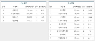 [ECM리그테이블]현대상선 공모형 BW 흥행... ELB시장 활력 돌까