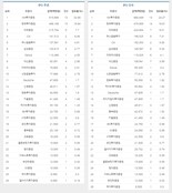 [ECM리그테이블] 대규모 IPO '부진'…뜨거운 공모시장도 '주춤'