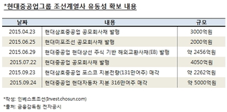 현대중공업 조선계열사, 올해 2조 유동성 확보