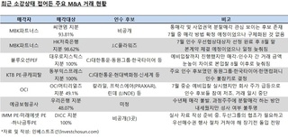 소문난 잔치에 먹을 것 없는 M&A 시장