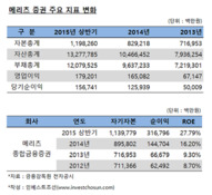 자본금 확보하는 메리츠證, M&A로 건전성 관리한다