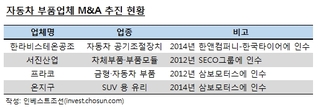 車 부품사 대성전기공업 매각, 현대차와 역학관계는…