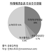 미래에셋證 1.2조 증자 성공 여부…국민연금에 달렸다