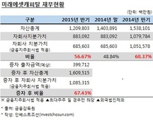 미래에셋캐피탈 "미래證 증자 참여해도 지주사 전환 없다"