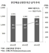 한진해운, 한진해운신항만 지분 ㈜한진에 매각 추진