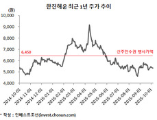 계열사 지분 매각 나선 한진해운…'BW 풋옵션 대비용'