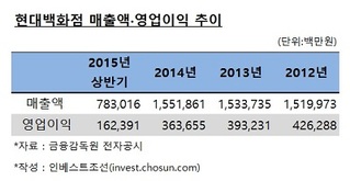 현대백화점 판교점 오픈, 재무부담 덜고 공격적 M&A 나선다