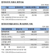 ‘M&A 우승후보’ 한국타이어…뒤에선 승계 고민