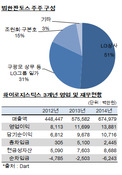 범한판토스, LG전자 물류회사 '하이로지스틱스' 인수 추진