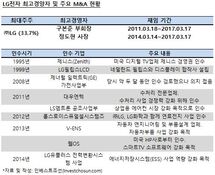 스마트폰 대응 실패, LG전자 M&A 사람도 전략도 없다