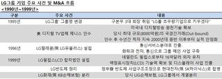 LG그룹 20년 M&A 실적…IT·전자 낙제점