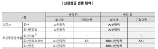 한신평, 두산그룹 계열사 신용도 일제히 하향 조정