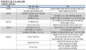 '완성차를 위한 M&A'…현대차그룹 완성차 수직계열화