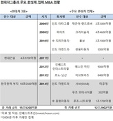 볼보·재규어-랜드로버 인수 외면한 현대차…현대建·한전부지에 15조원 쏟아