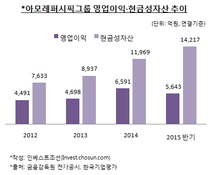 '곳간' 두둑해진 아모레퍼시픽, M&A보단 연구개발 재투자