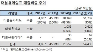 더블유게임즈, 단일게임 매출 95% 차지…후속작에 '성장' 달렸다