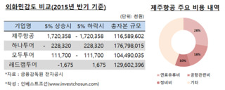 제주항공VS여행사, 겉은 그럴 듯 속은 다른 비교기업