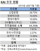 KAI 주주협, 공동매각기한 연장 없이 개별매각 검토