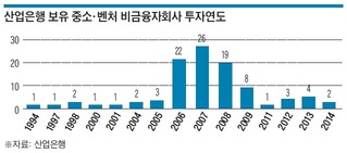 産銀, 비금융자회사 삼성그룹보다 많은 이유는