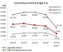 예상 매각가 3조원 금호타이어, 글로벌 기업들 '군침'