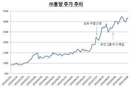 “현금이 너무 많아서”…㈜동양 회생종결의 딜레마